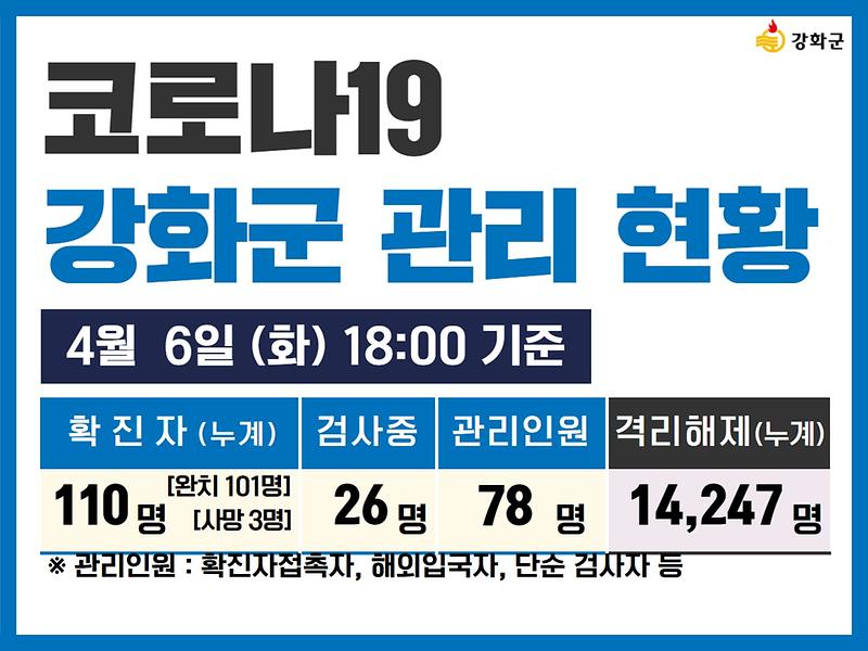 04/06일(화) 18:00 기준 강화군 코로나19 관리현황을 알려드립니다. 사진